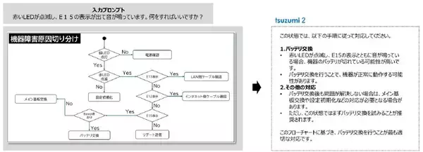 「NTT版LLM tsuzumi 2アップデート～世界トップレベルの図表入り日本語ビジネス文書処理性能を1GPU環境で実現～」の画像