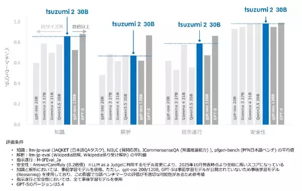 「NTT版LLM tsuzumi 2アップデート～世界トップレベルの図表入り日本語ビジネス文書処理性能を1GPU環境で実現～」の画像