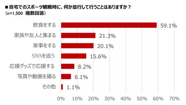 【自宅観戦の最新事情】『スポーツ観戦に関する意識調査』自宅でのスポーツ観戦時の食事、最も求められるのは「手間をかけずに食べられること」