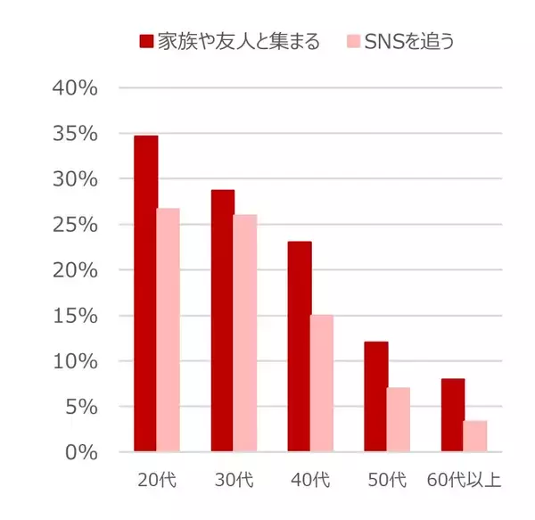 「【自宅観戦の最新事情】『スポーツ観戦に関する意識調査』自宅でのスポーツ観戦時の食事、最も求められるのは「手間をかけずに食べられること」」の画像