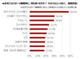 「【自宅観戦の最新事情】『スポーツ観戦に関する意識調査』自宅でのスポーツ観戦時の食事、最も求められるのは「手間をかけずに食べられること」」の画像3