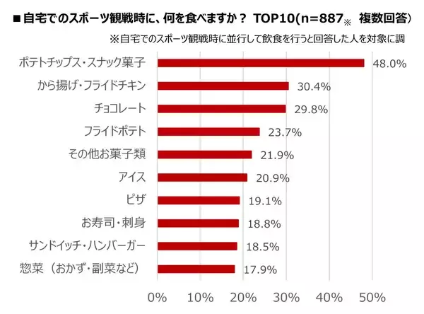「【自宅観戦の最新事情】『スポーツ観戦に関する意識調査』自宅でのスポーツ観戦時の食事、最も求められるのは「手間をかけずに食べられること」」の画像