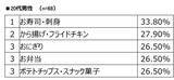「【自宅観戦の最新事情】『スポーツ観戦に関する意識調査』自宅でのスポーツ観戦時の食事、最も求められるのは「手間をかけずに食べられること」」の画像4
