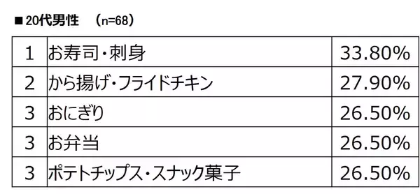 「【自宅観戦の最新事情】『スポーツ観戦に関する意識調査』自宅でのスポーツ観戦時の食事、最も求められるのは「手間をかけずに食べられること」」の画像