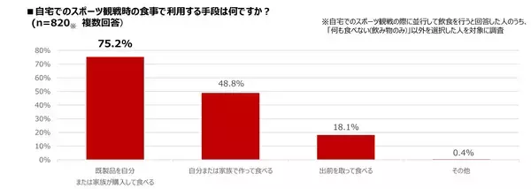 「【自宅観戦の最新事情】『スポーツ観戦に関する意識調査』自宅でのスポーツ観戦時の食事、最も求められるのは「手間をかけずに食べられること」」の画像