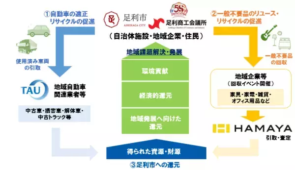 「タウ、エコアールマレーシアと資本業務提携を締結　マレーシアにおけるサーキュラーエコノミー構想を発表」の画像