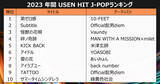 「今年、街中で流れたヒット曲『USEN MUSIC AWARD 2023』を発表！10-FEET 、Official髭男dism 、デュア・リパ、山内惠介が各部門1位に」の画像2