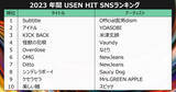 「今年、街中で流れたヒット曲『USEN MUSIC AWARD 2023』を発表！10-FEET 、Official髭男dism 、デュア・リパ、山内惠介が各部門1位に」の画像3