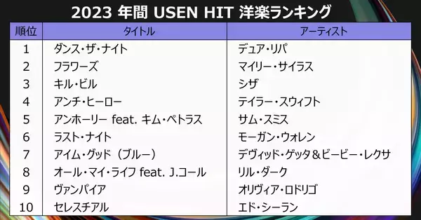 「今年、街中で流れたヒット曲『USEN MUSIC AWARD 2023』を発表！10-FEET 、Official髭男dism 、デュア・リパ、山内惠介が各部門1位に」の画像