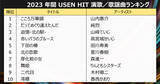 「今年、街中で流れたヒット曲『USEN MUSIC AWARD 2023』を発表！10-FEET 、Official髭男dism 、デュア・リパ、山内惠介が各部門1位に」の画像5