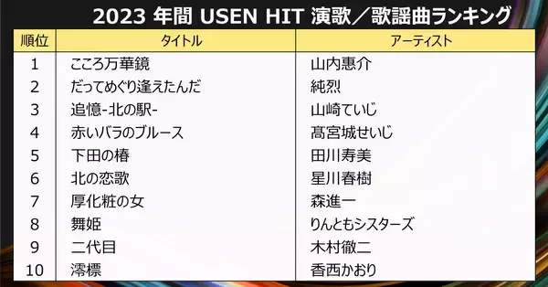 「今年、街中で流れたヒット曲『USEN MUSIC AWARD 2023』を発表！10-FEET 、Official髭男dism 、デュア・リパ、山内惠介が各部門1位に」の画像