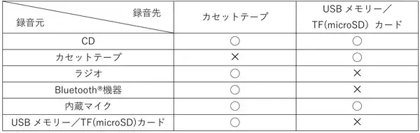 「マクセルブランドより、Bluetooth®対応のCDラジオカセットレコーダー発売「カセットテープで音楽を残す、聴く。」をコンセプトに、アナログ/デジタルを連携」の画像