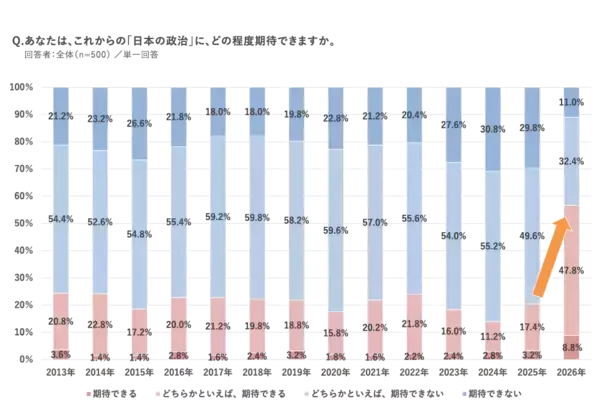 新成人500人調査～「日本の政治」に期待が57％、2.7倍に急増。スマホ検索に「ChatGPT」が6割超え。「お酒が飲めることが嬉しい」55％、過去10年で最高～（マクロミル調べ）