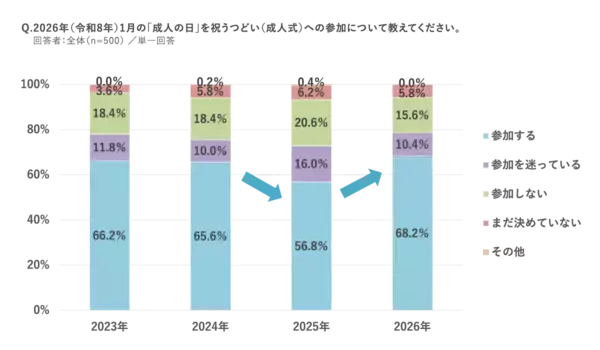 「新成人500人調査～「日本の政治」に期待が57％、2.7倍に急増。スマホ検索に「ChatGPT」が6割超え。「お酒が飲めることが嬉しい」55％、過去10年で最高～（マクロミル調べ）」の画像
