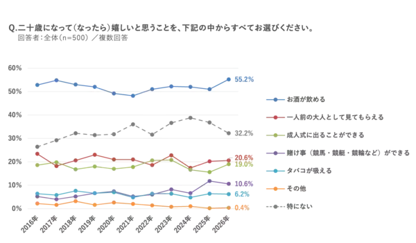 「新成人500人調査～「日本の政治」に期待が57％、2.7倍に急増。スマホ検索に「ChatGPT」が6割超え。「お酒が飲めることが嬉しい」55％、過去10年で最高～（マクロミル調べ）」の画像