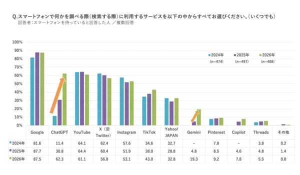 「新成人500人調査～「日本の政治」に期待が57％、2.7倍に急増。スマホ検索に「ChatGPT」が6割超え。「お酒が飲めることが嬉しい」55％、過去10年で最高～（マクロミル調べ）」の画像