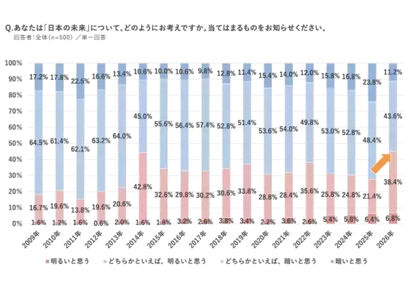 「新成人500人調査～「日本の政治」に期待が57％、2.7倍に急増。スマホ検索に「ChatGPT」が6割超え。「お酒が飲めることが嬉しい」55％、過去10年で最高～（マクロミル調べ）」の画像