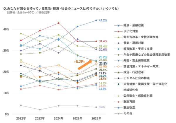 「新成人500人調査～「日本の政治」に期待が57％、2.7倍に急増。スマホ検索に「ChatGPT」が6割超え。「お酒が飲めることが嬉しい」55％、過去10年で最高～（マクロミル調べ）」の画像