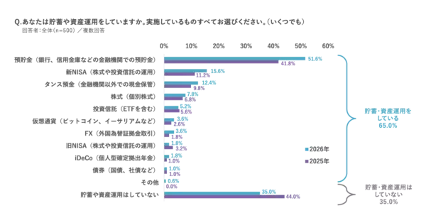 「新成人500人調査～「日本の政治」に期待が57％、2.7倍に急増。スマホ検索に「ChatGPT」が6割超え。「お酒が飲めることが嬉しい」55％、過去10年で最高～（マクロミル調べ）」の画像