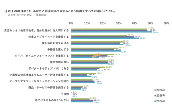 「新成人500人調査～「日本の政治」に期待が57％、2.7倍に急増。スマホ検索に「ChatGPT」が6割超え。「お酒が飲めることが嬉しい」55％、過去10年で最高～（マクロミル調べ）」の画像
