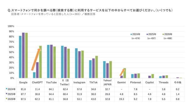 「新成人500人調査～「日本の政治」に期待が57％、2.7倍に急増。スマホ検索に「ChatGPT」が6割超え。「お酒が飲めることが嬉しい」55％、過去10年で最高～（マクロミル調べ）」の画像