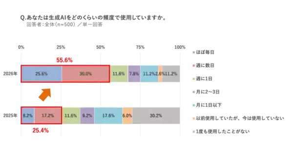 「新成人500人調査～「日本の政治」に期待が57％、2.7倍に急増。スマホ検索に「ChatGPT」が6割超え。「お酒が飲めることが嬉しい」55％、過去10年で最高～（マクロミル調べ）」の画像