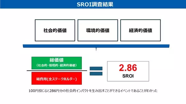 ネットワンシステムズ、Jリーグ大分トリニータとともに地域共創イベントの社会的インパクトをSROIで可視化