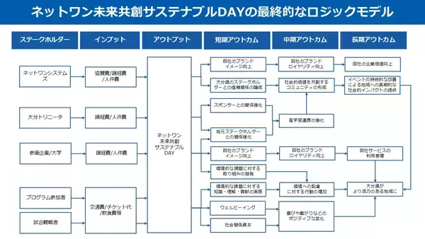 「ネットワンシステムズ、Jリーグ大分トリニータとともに地域共創イベントの社会的インパクトをSROIで可視化」の画像