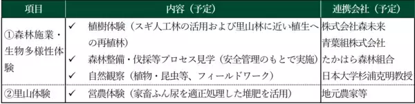 「那須千本松牧場でネイチャーポジティブ関連事業を始動」の画像