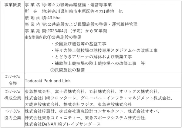 【オリックス】等々力緑地再編整備・運営等事業における落札者の公表について