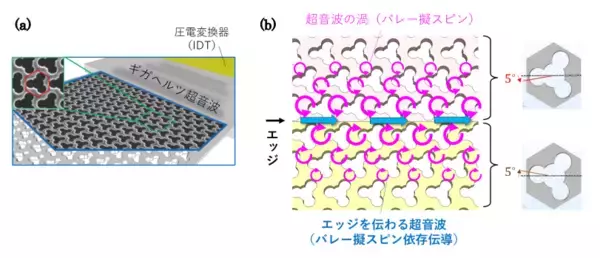「世界で初めてトポロジーの原理を利用したギガヘルツ超音波回路を実現～無線通信用高周波フィルタの小型・高性能化に向けた要素技術を実現～」の画像