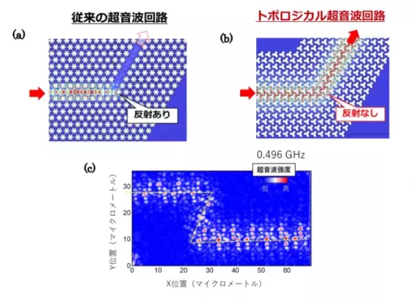 「世界で初めてトポロジーの原理を利用したギガヘルツ超音波回路を実現～無線通信用高周波フィルタの小型・高性能化に向けた要素技術を実現～」の画像