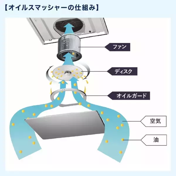 「一般家庭用レンジフード国内シェアNo.1※1の知見と技術を業務用にも展開するFUJIOH※2　初公開の循環式調理ワゴン含む、排気ダクト不要で電気調理器導入を可能にする5製品を展示」の画像