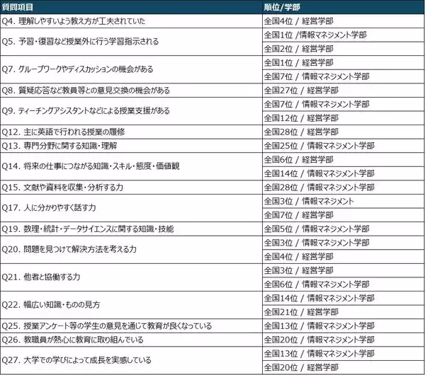 「産業能率大学が文部科学省「令和6年度 全国学生調査」で高い評価を獲得 "グループワーク・ディスカッションの機会"では全国1位ほか、計17項目で上位ランクイン」の画像