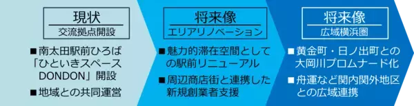 「沿線での交流拠点開設第７弾「ひといきスペース ＤＯＮＤＯＮ」がオープン」の画像