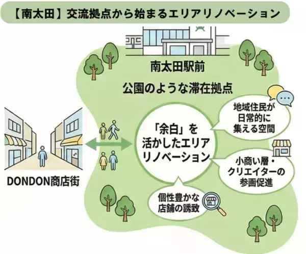 「沿線での交流拠点開設第７弾「ひといきスペース ＤＯＮＤＯＮ」がオープン」の画像
