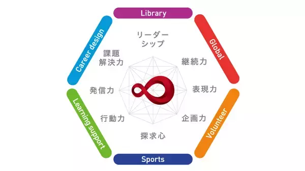 【甲南大学】4.6人に1人が挑戦中！ 成績評価では測れない学生の取り組みを評価・認定する「KONANサーティフィケイト」認定証授与式を開催しました