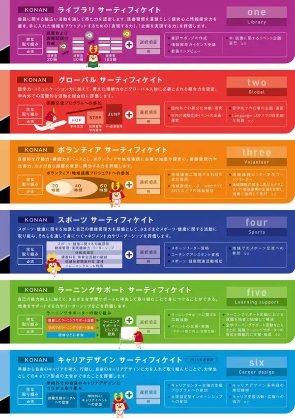 「【甲南大学】4.6人に1人が挑戦中！ 成績評価では測れない学生の取り組みを評価・認定する「KONANサーティフィケイト」認定証授与式を開催しました」の画像