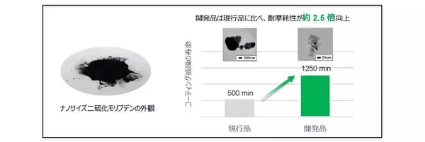 「新規ナノサイズ二硫化モリブデンが、日本トライボロジー学会技術賞を受賞」の画像