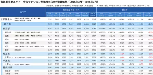 「「マンションレビュー」2026年3月　全国中古マンション相場推移を発表」の画像