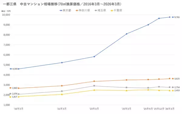 「「マンションレビュー」2026年3月　全国中古マンション相場推移を発表」の画像