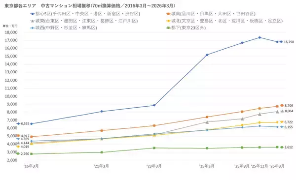 「「マンションレビュー」2026年3月　全国中古マンション相場推移を発表」の画像
