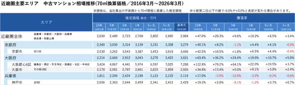 「「マンションレビュー」2026年3月　全国中古マンション相場推移を発表」の画像