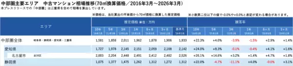 「「マンションレビュー」2026年3月　全国中古マンション相場推移を発表」の画像