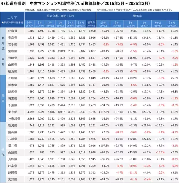 「「マンションレビュー」2026年3月　全国中古マンション相場推移を発表」の画像