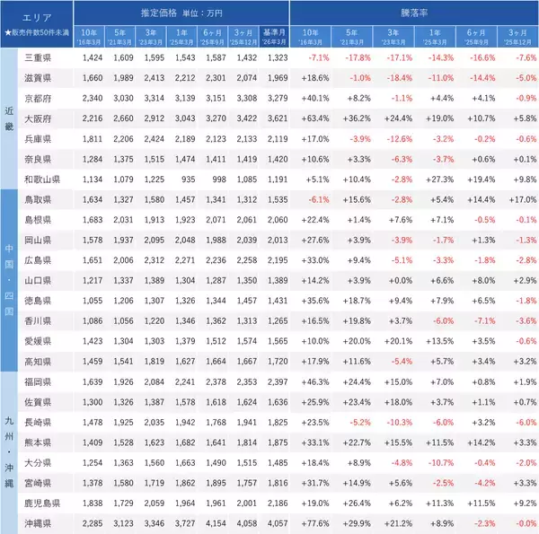 「「マンションレビュー」2026年3月　全国中古マンション相場推移を発表」の画像