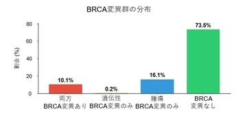 【横浜市立大学】日本乳がんゲノムデータ解析によりBRCA変異の新たな実態を解明