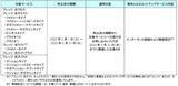 「一部エリアにおける「フレッツ・ＡＤＳＬ」の提供終了日変更について」の画像3