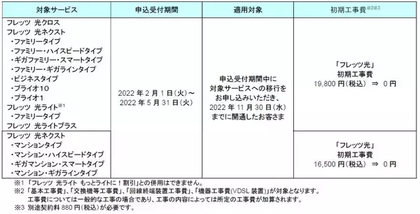 「一部エリアにおける「フレッツ・ＡＤＳＬ」の提供終了日変更について」の画像