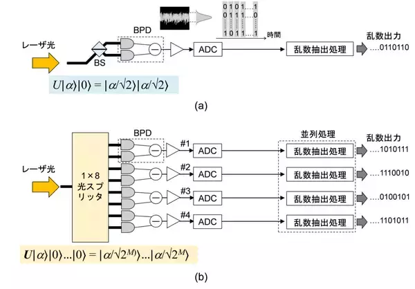 【玉川大学量子情報科学研究所】世界最高峰の国際会議で注目を集める研究成果　量子技術の有望な応用として期待!　世界最高速50ギガビット毎秒での量子乱数発生器の実証に成功　